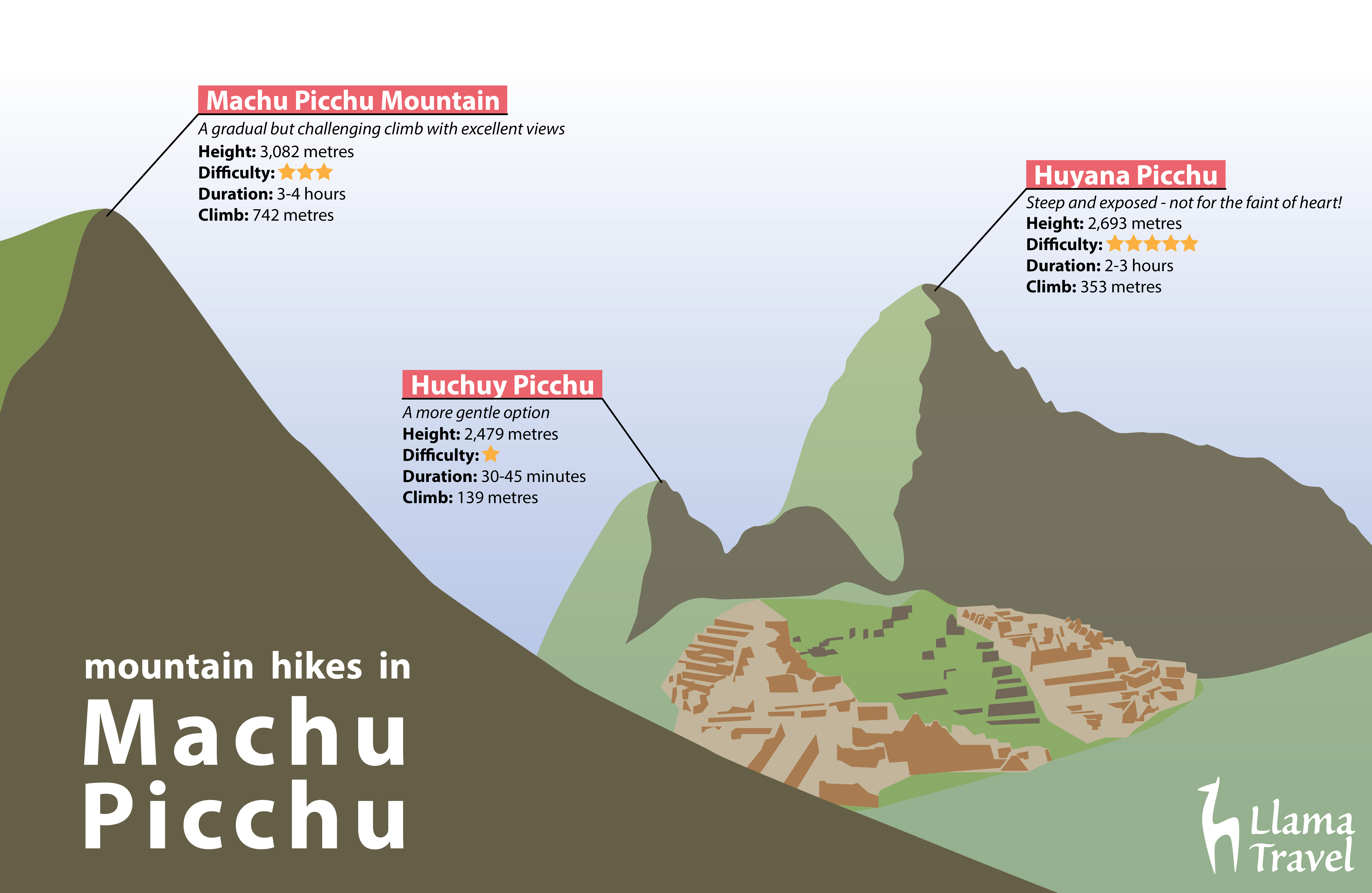 Machu Picchu mountain, Huayna Picchu or Wayna Pikchu, Huchuy Picchu, infographic with height, difficulty and length duration of walk. Should I hike Huayna Picchu or Machu Picchu Mountain?